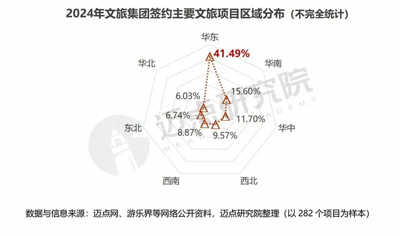 2024年度文旅集团投融资分析报告