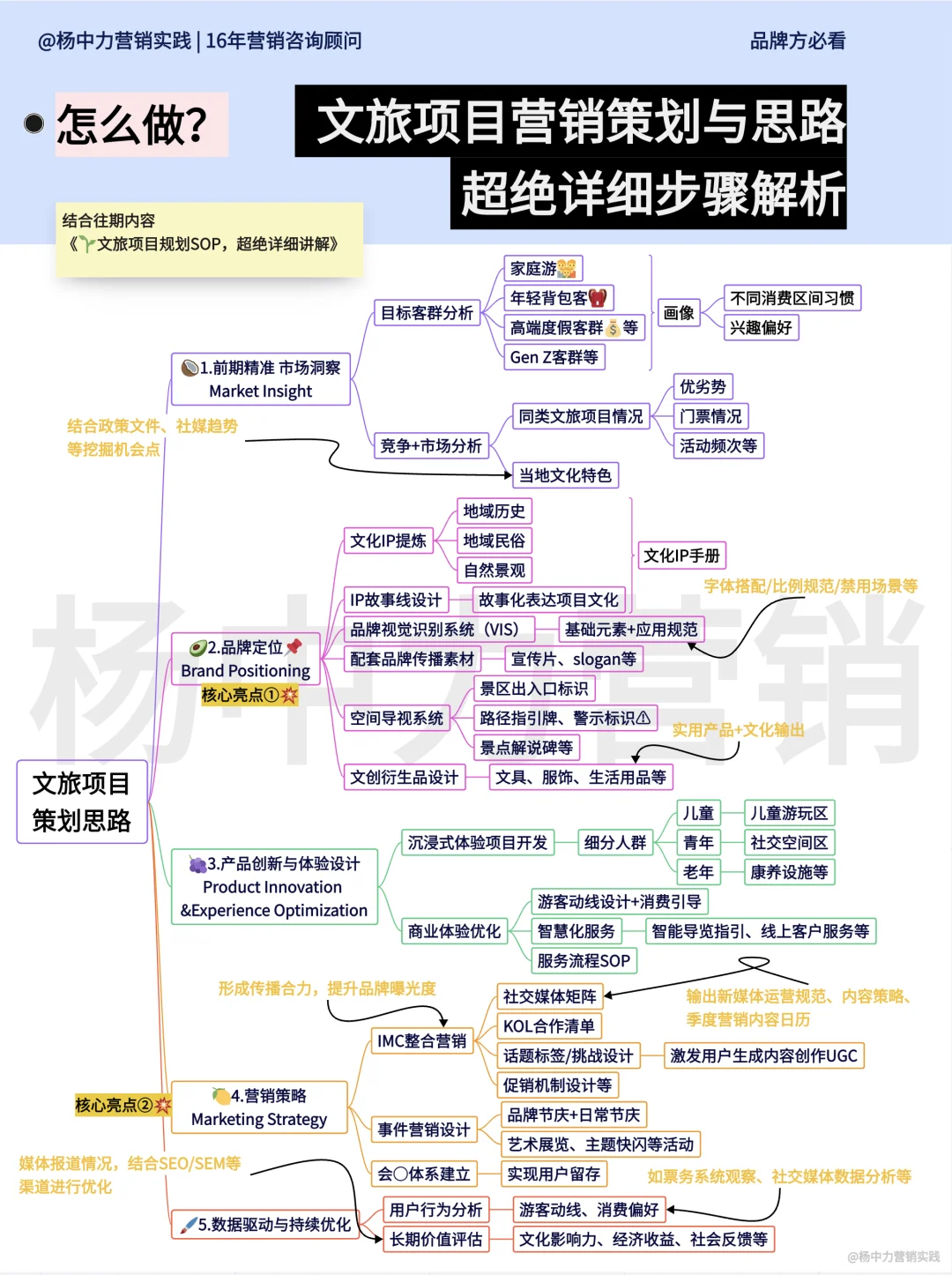 ?文旅项目营销策划与思路,超绝详细讲解