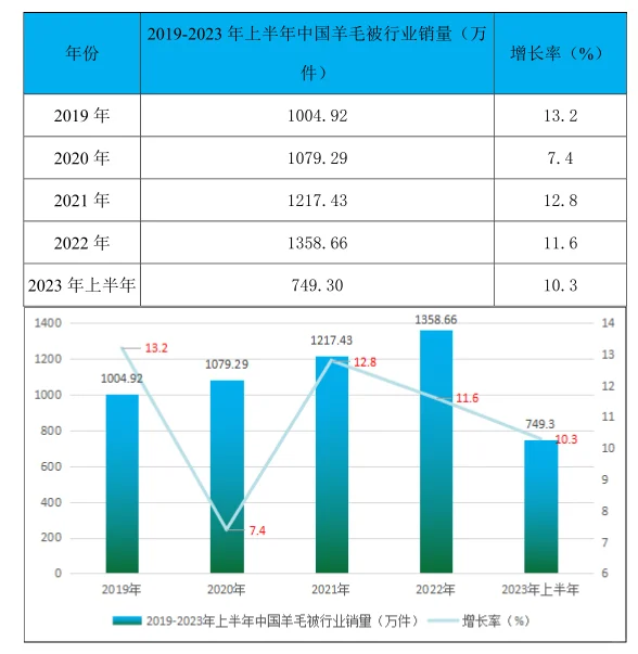 羊毛被行业市场研究与发展前景报告