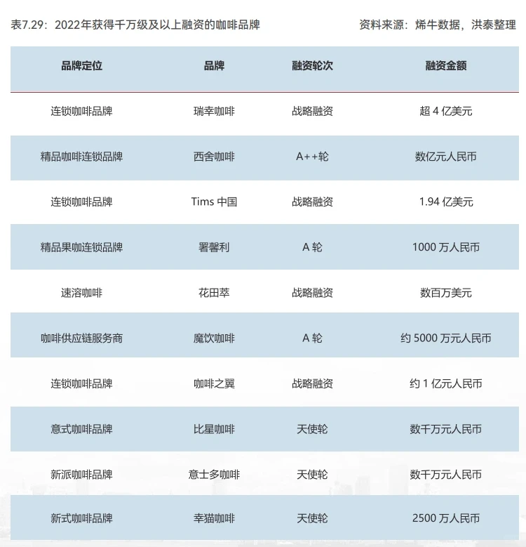 2022餐饮赛道资本市场投融资回顾