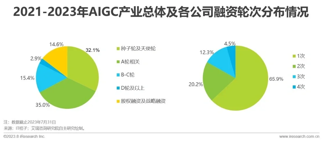 国内AIGC产业投融资情况