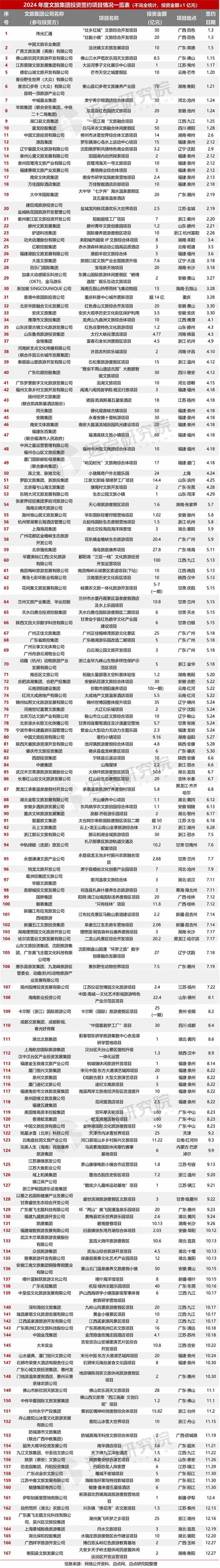 2024年度文旅集团投融资分析报告