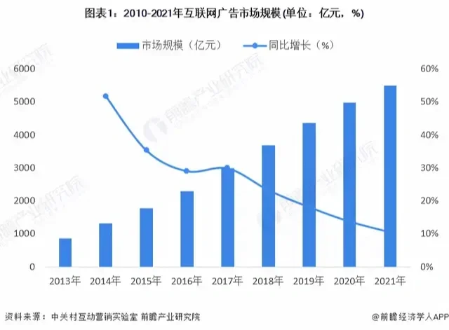 中国广告行业发展趋势大揭秘2022?