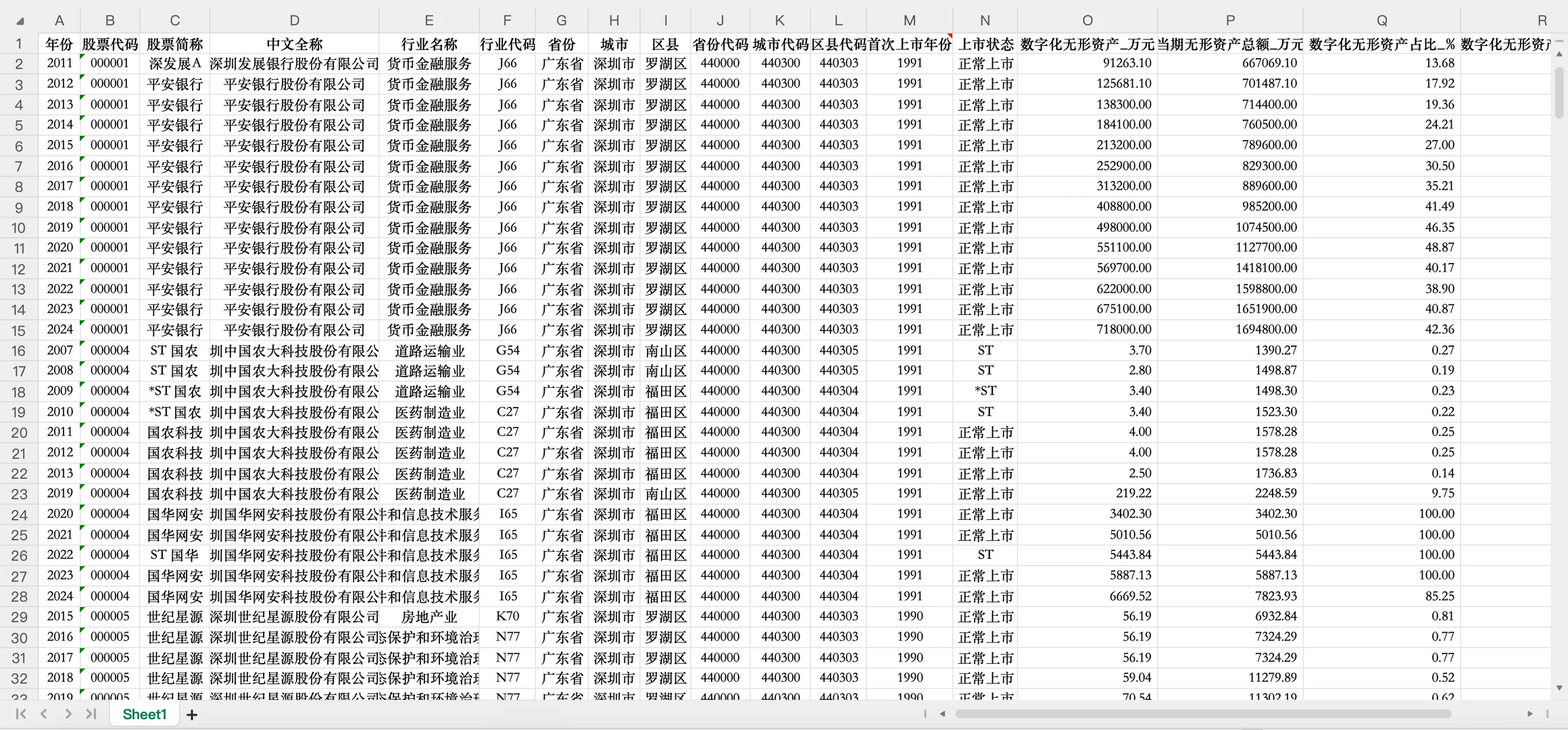 企业数字化转型:数字化无形资产占比测算