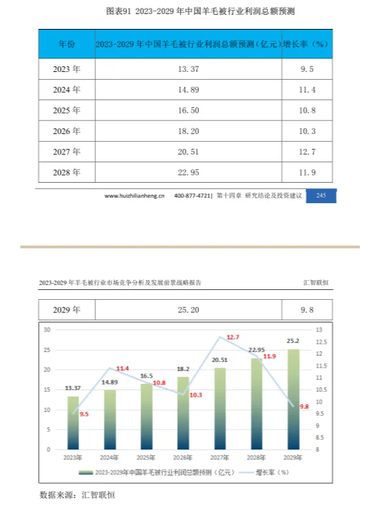 羊毛被行业市场研究与发展前景报告