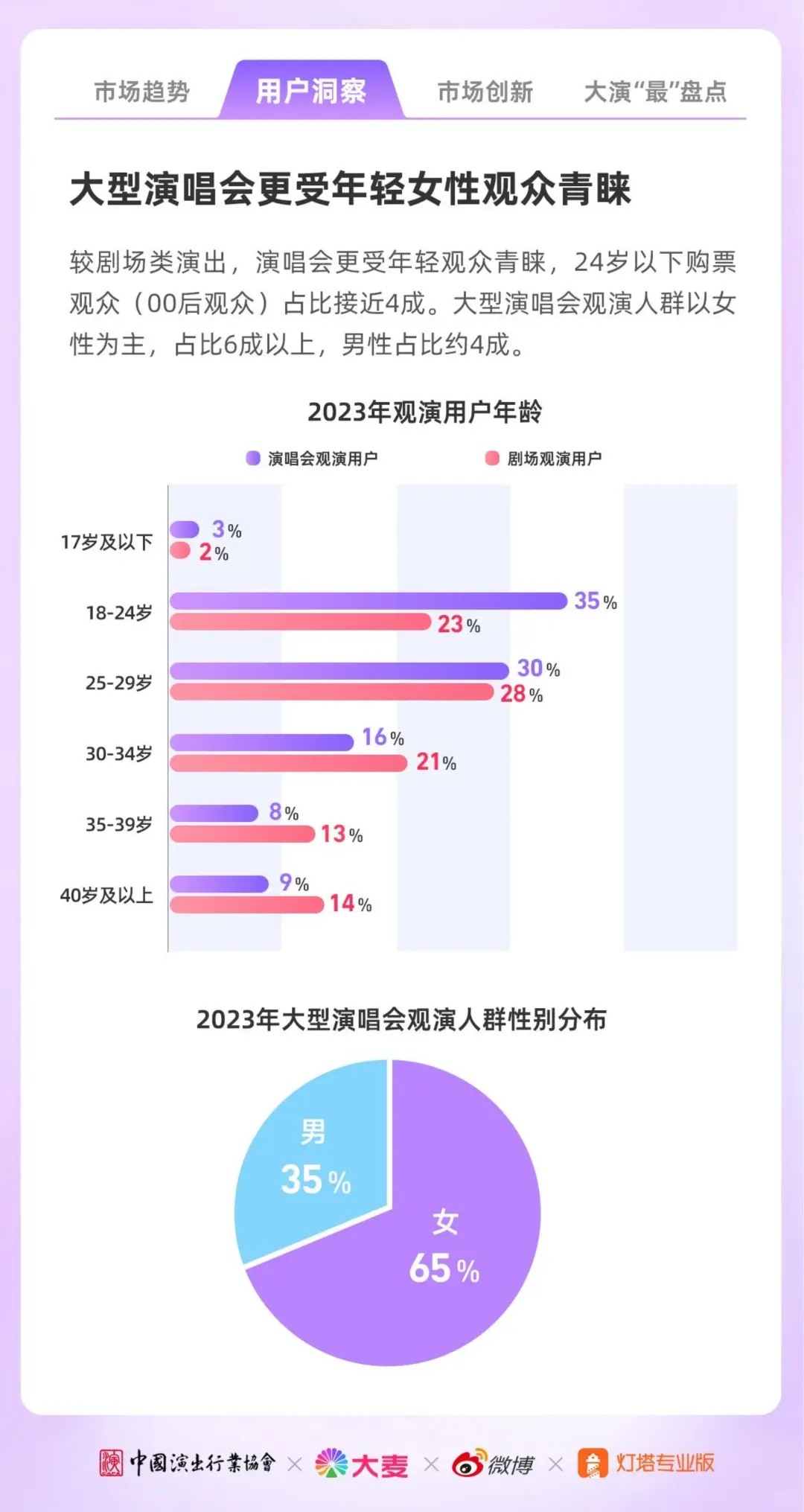 2023年演出市场大型演唱会年度洞察报告