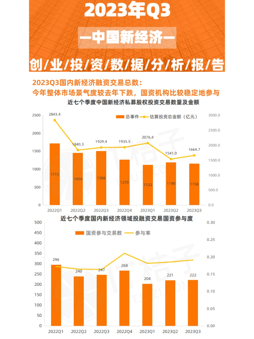 2023Q3投融资总结:创投格局分化