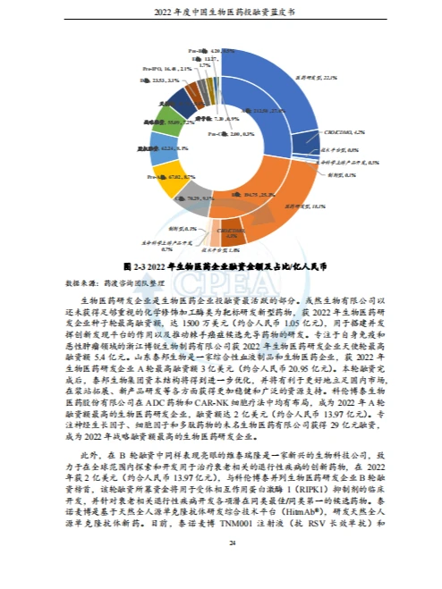 干货分享|主题：生物医药 投融资