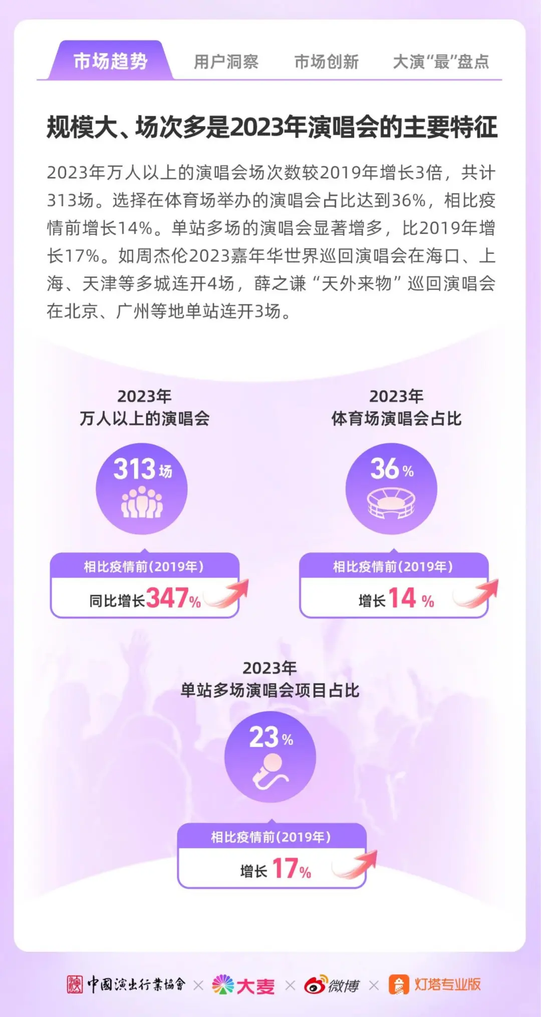 2023年演出市场大型演唱会年度洞察报告