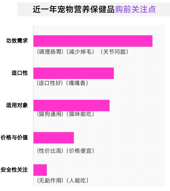 47页报告|2025年1-9月宠物保健品市场趋势