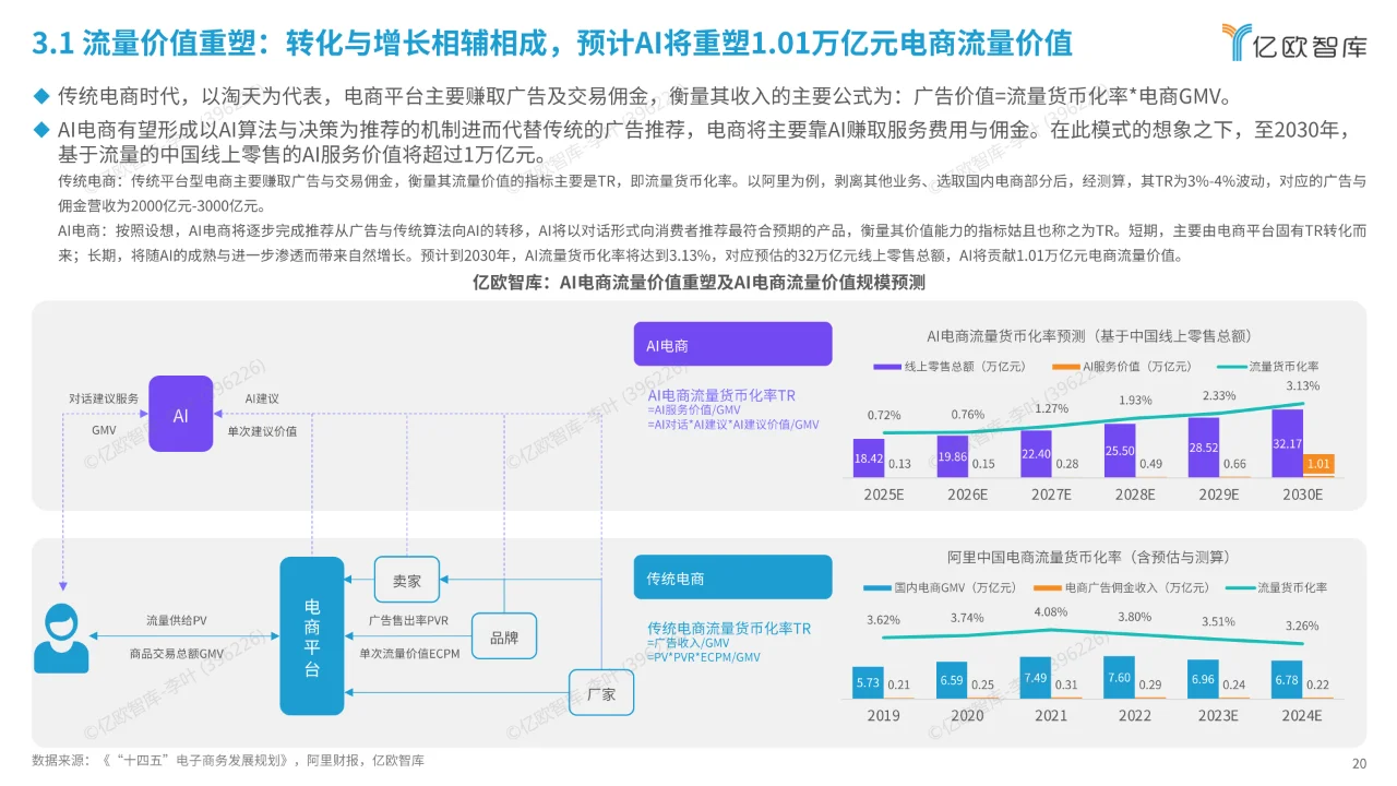 AI电商行业展望与价值分析