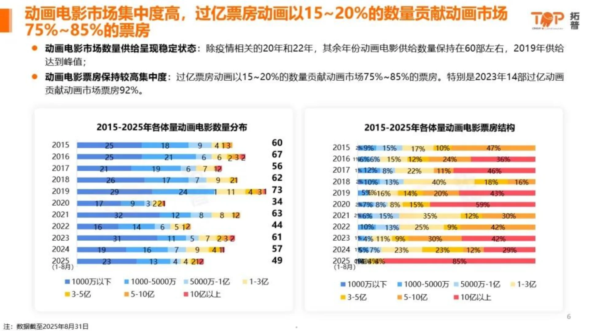 2025中国动画电影市场洞察报告