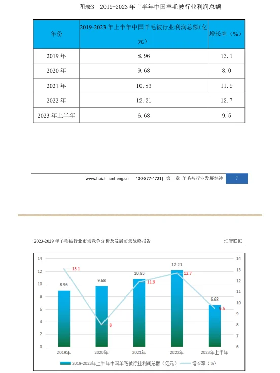 羊毛被行业市场研究与发展前景报告