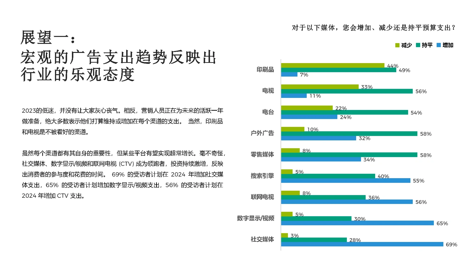 10页报告|2024年广告行业展望报告