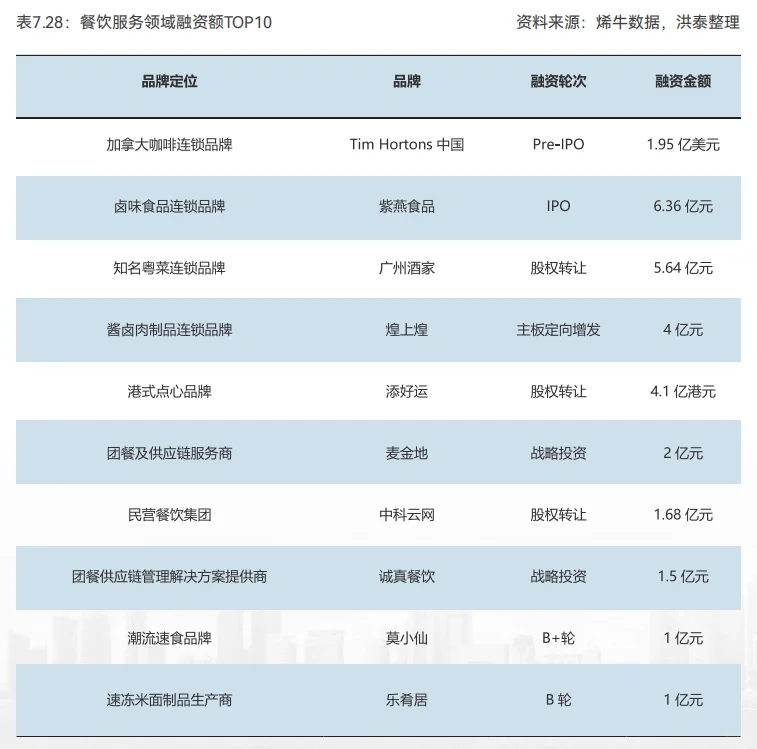 2022餐饮赛道资本市场投融资回顾
