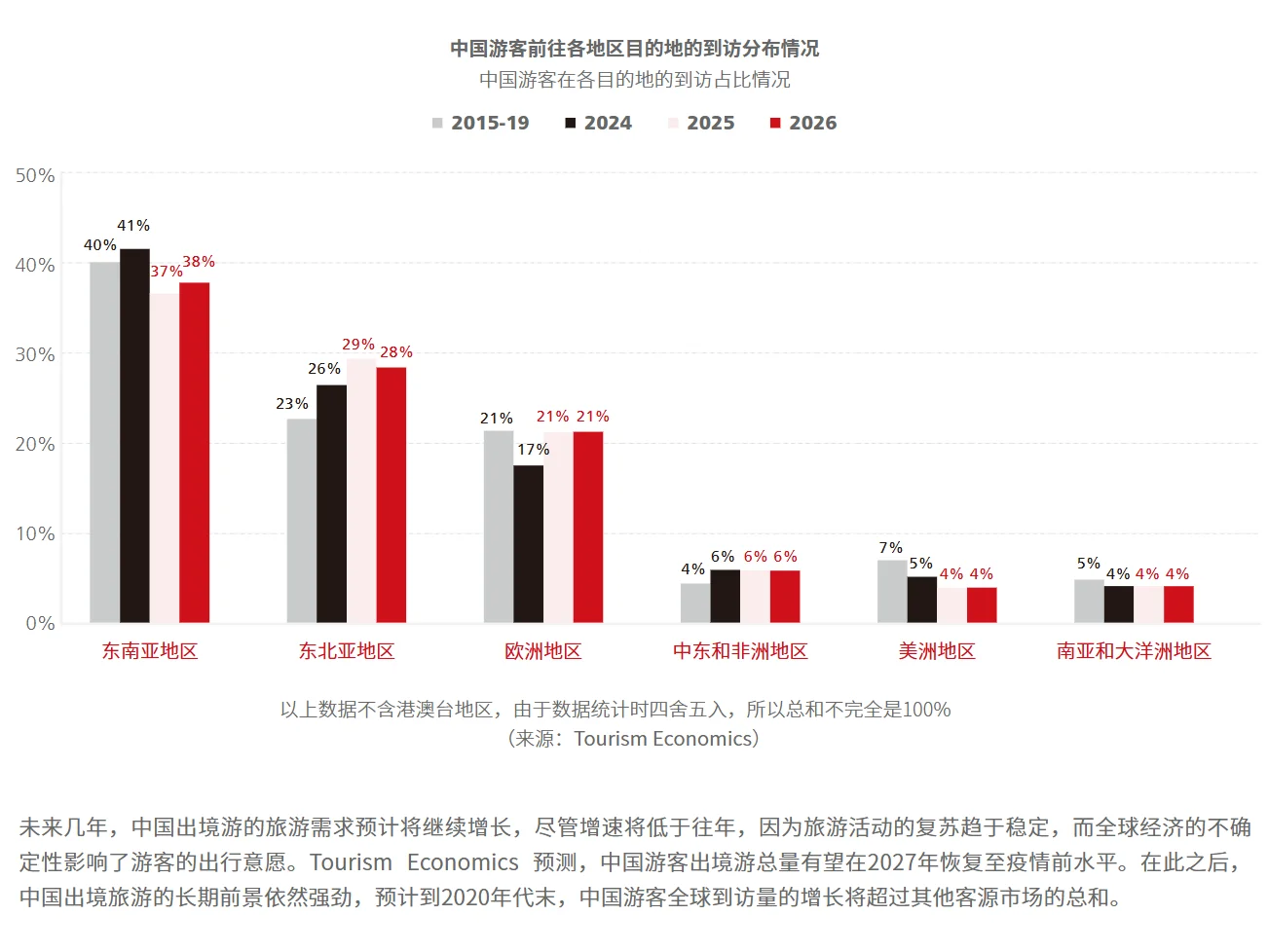 中国旅游市场最新趋势