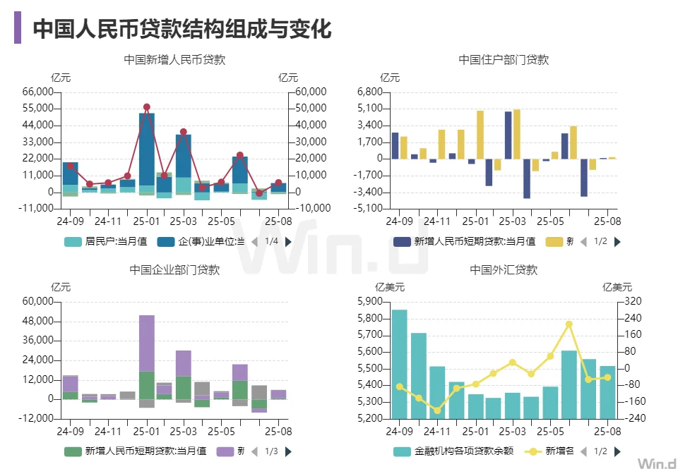 8月宏观数据-社会融资规模变化