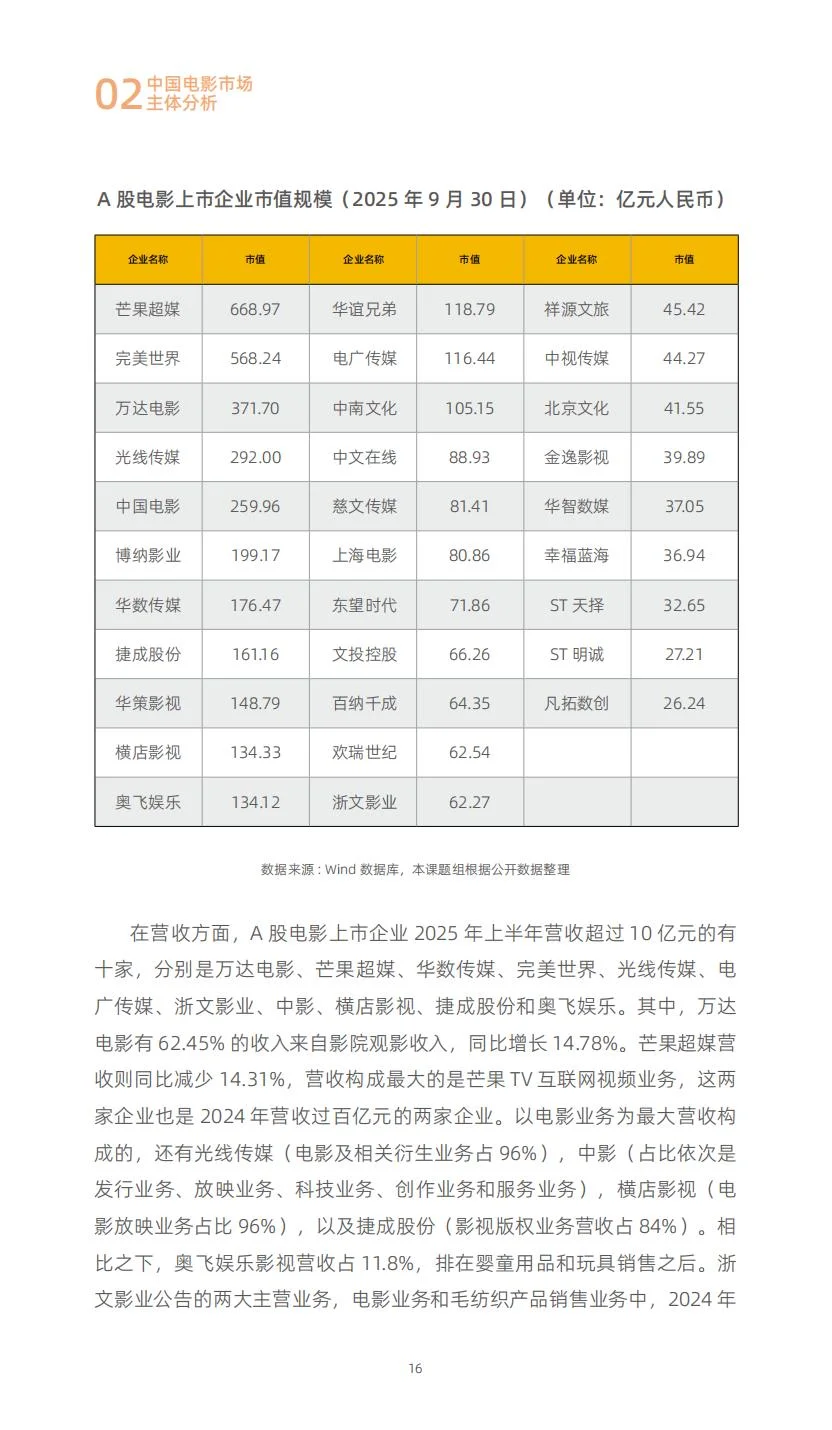 2025中国电影投融资报告