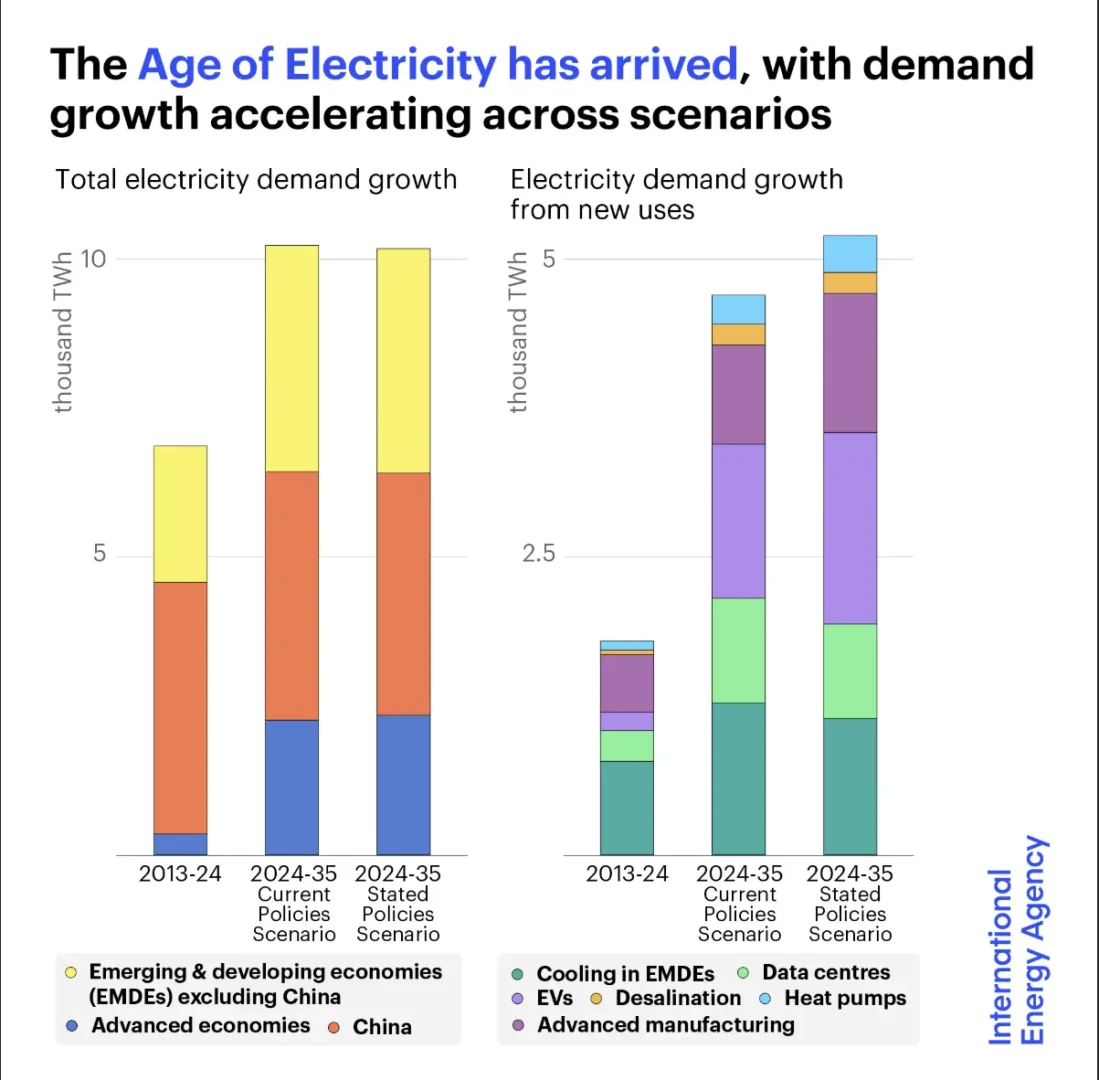 IEA《世界能源展望2025》