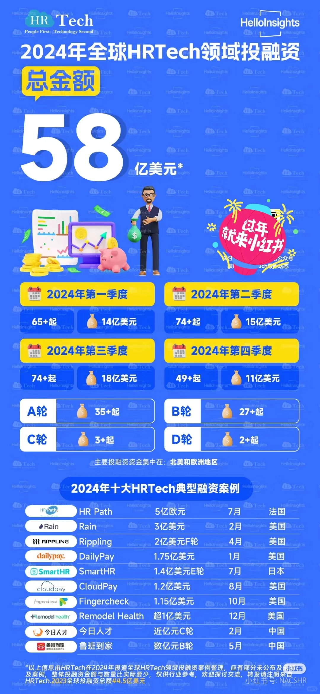 2024年全球HRTech领域投融资小结