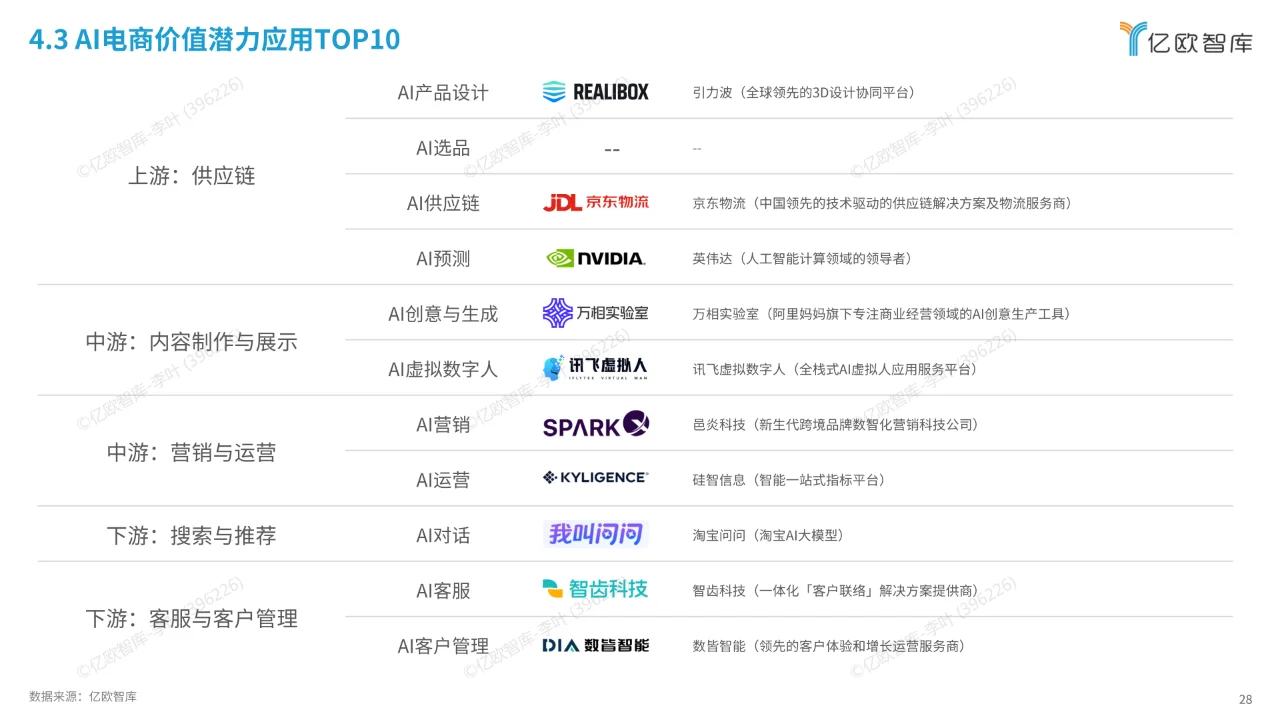 AI电商行业展望与价值分析