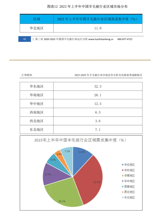 羊毛被行业市场研究与发展前景报告