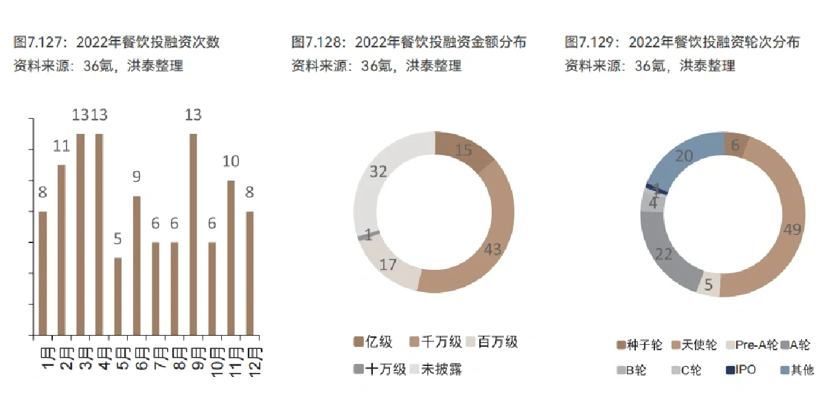 2022餐饮赛道资本市场投融资回顾