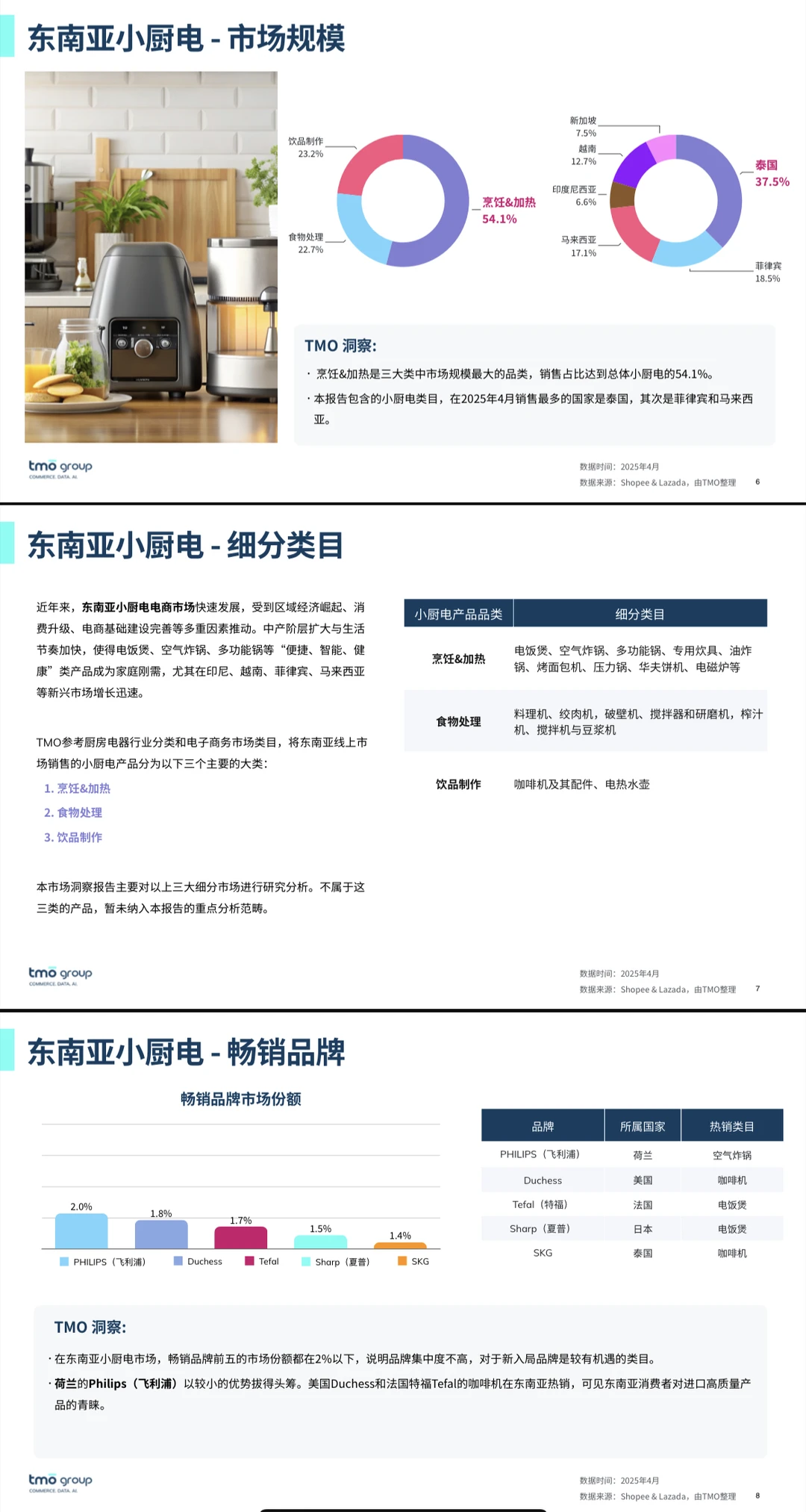2025东南亚小厨电电商行业市场洞察报告