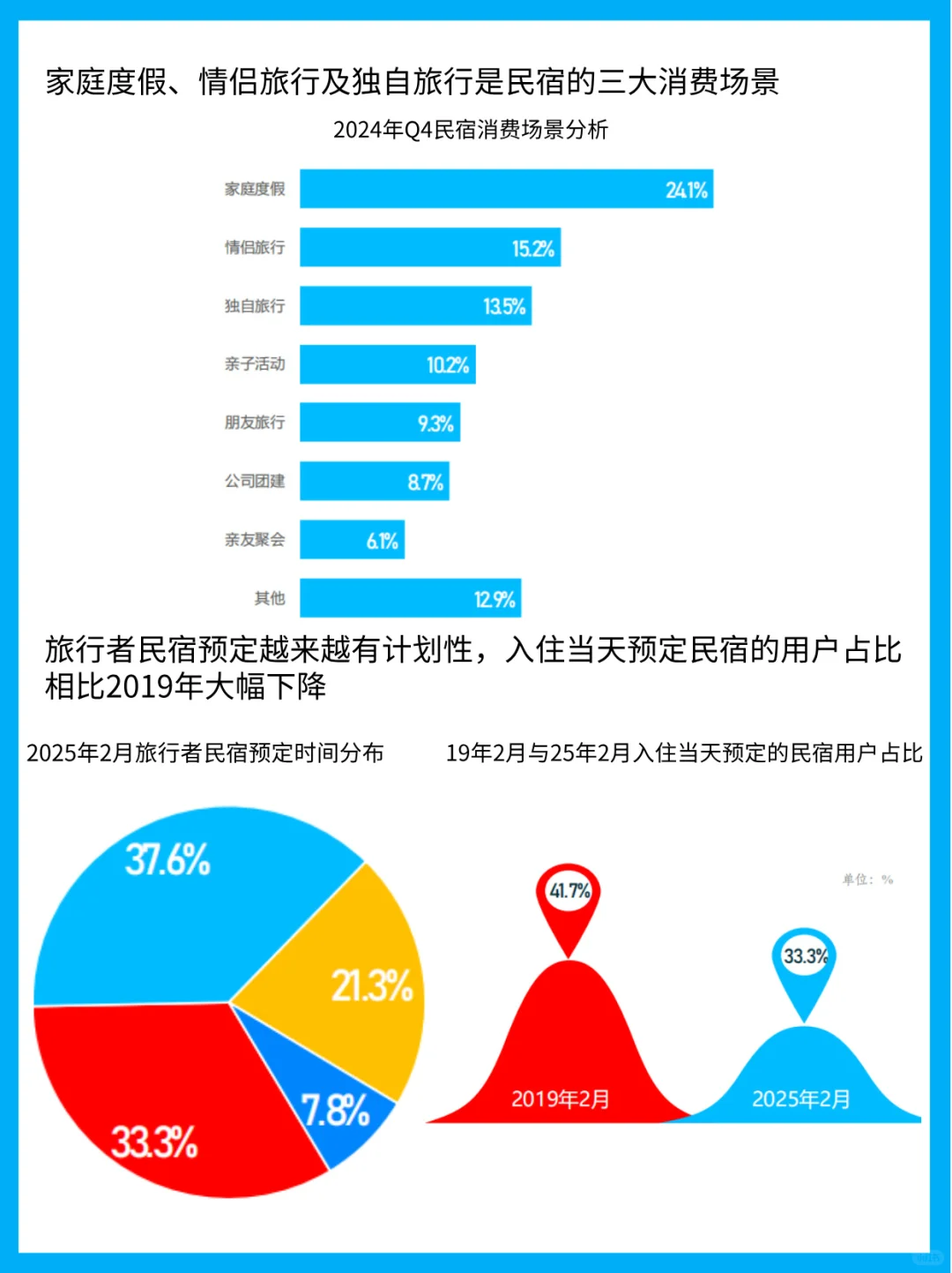 2025民宿行业新风口解析