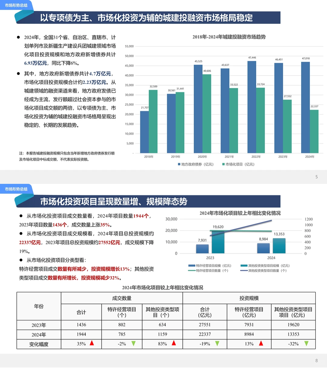 2024城建投融资年度市场报告