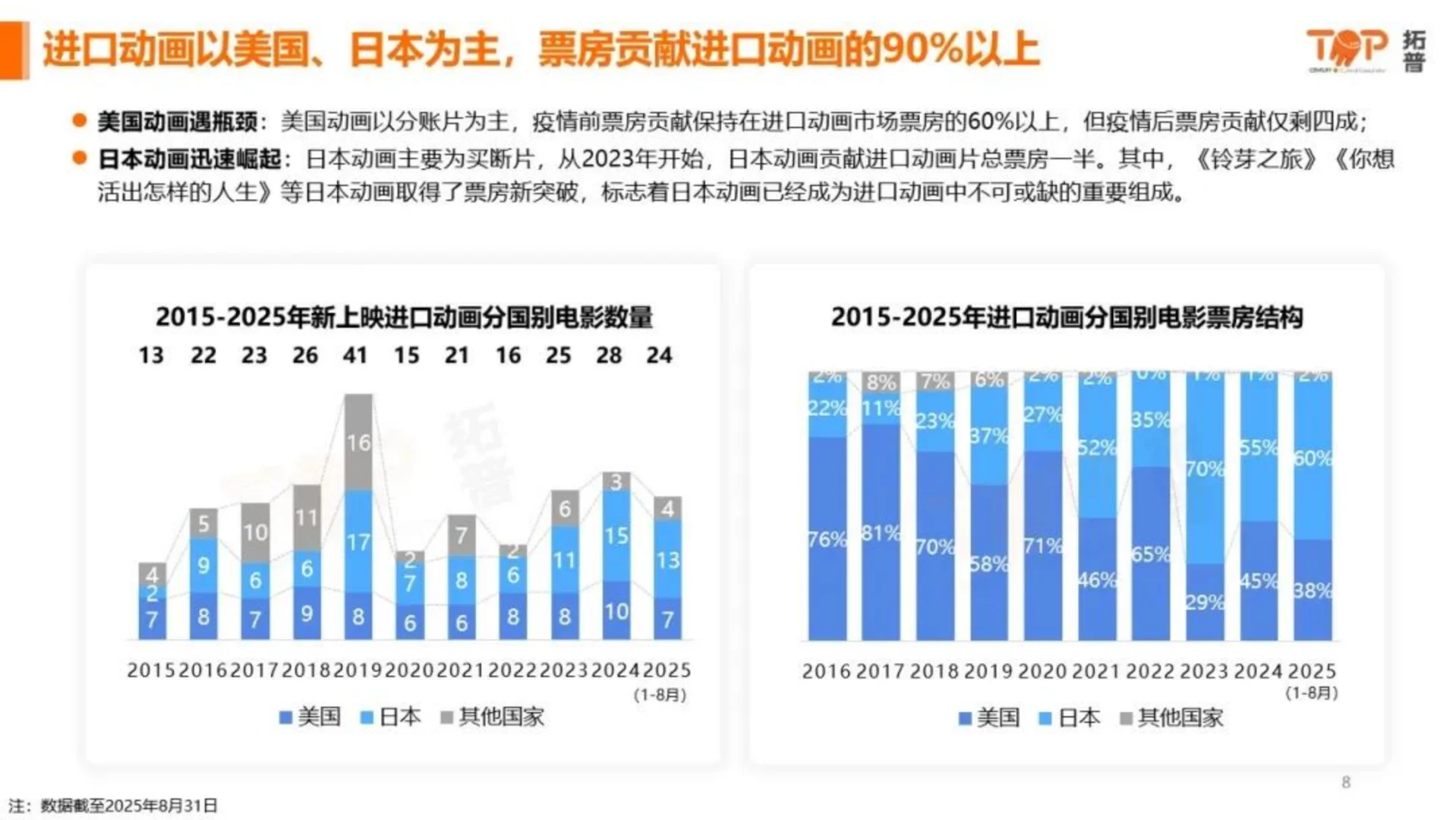 2025中国动画电影市场洞察报告