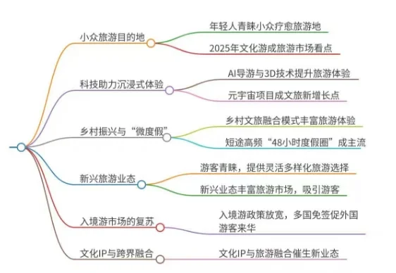 我问DeepSeek ，2025年旅游的机会？