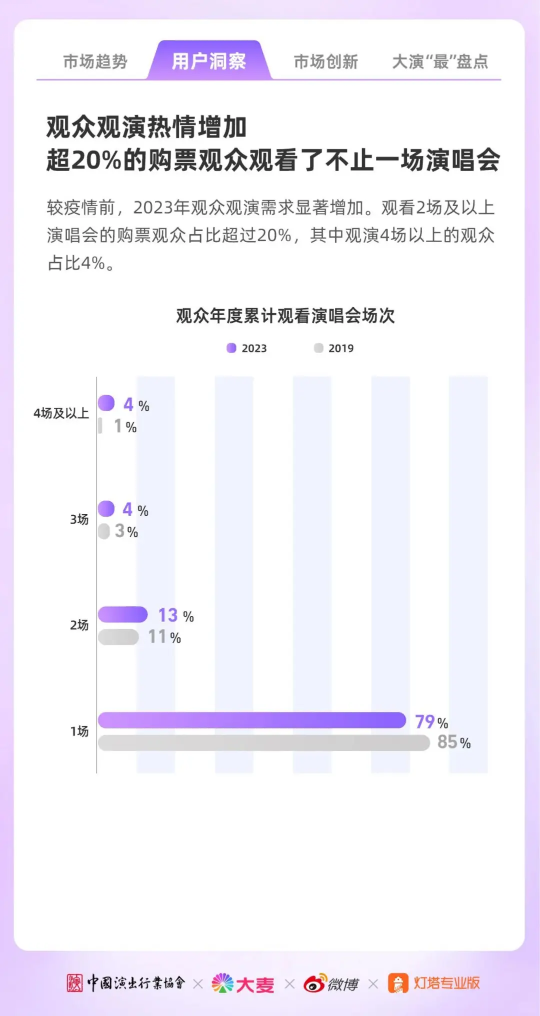 2023年演出市场大型演唱会年度洞察报告