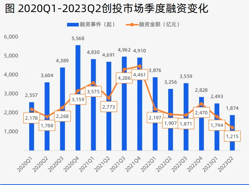 创投市场投融资热度持续下滑