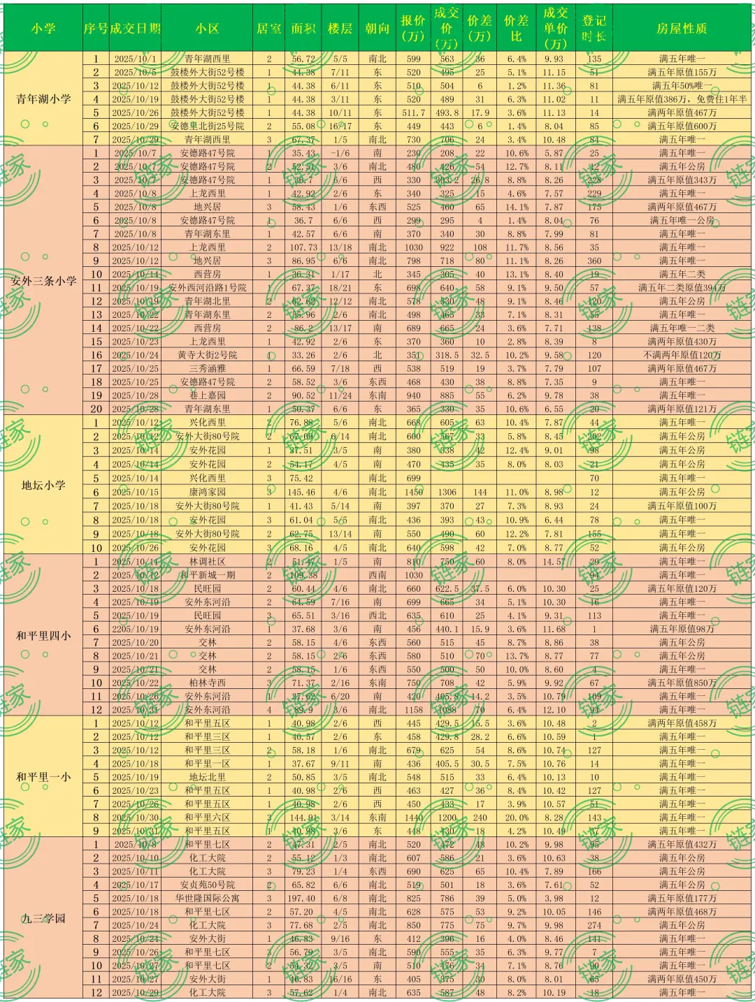 和平里十月成交报告 | 市场动态全解析?