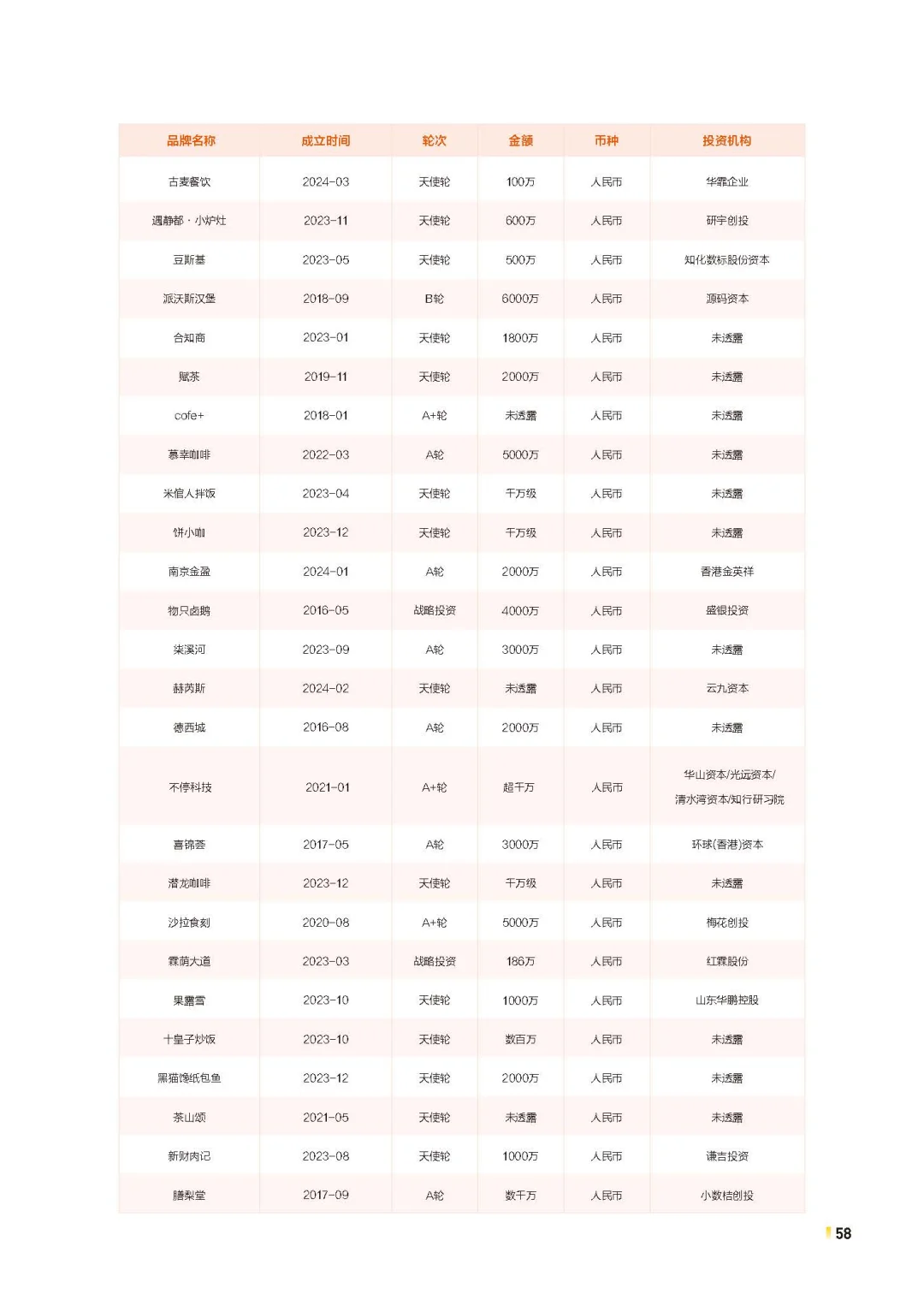 2024年餐饮行业投融资事件汇总