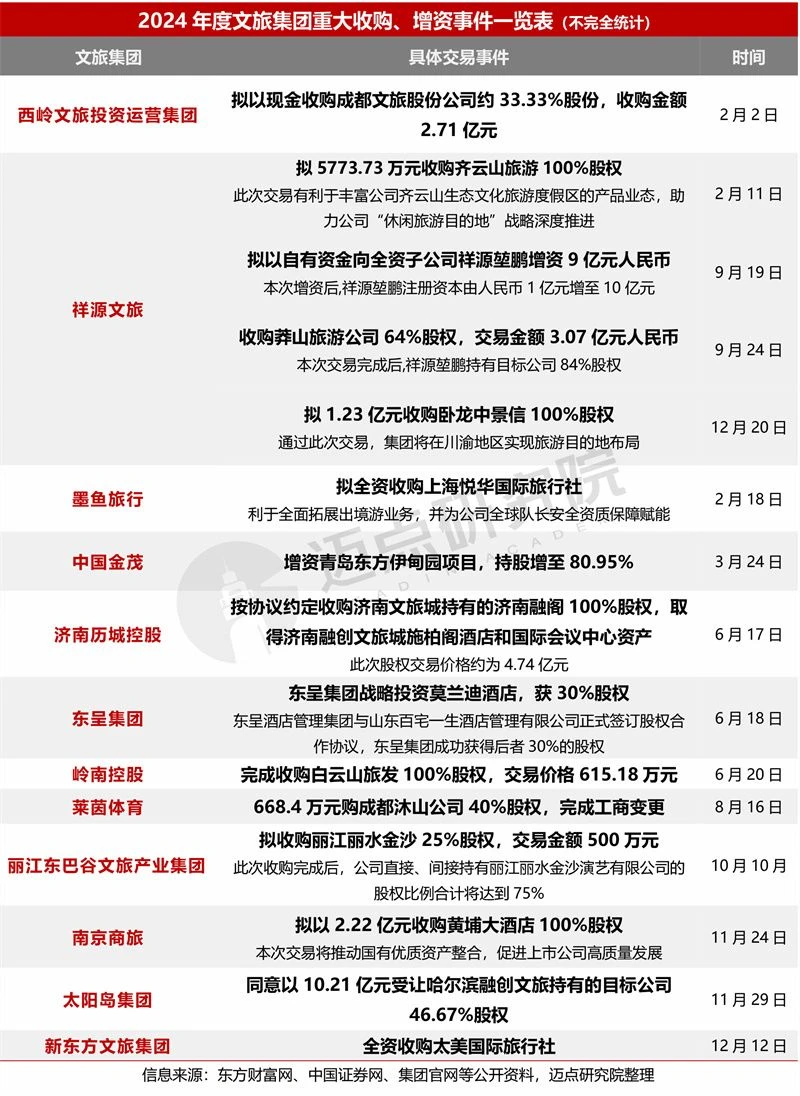 2024年度文旅集团投融资分析报告