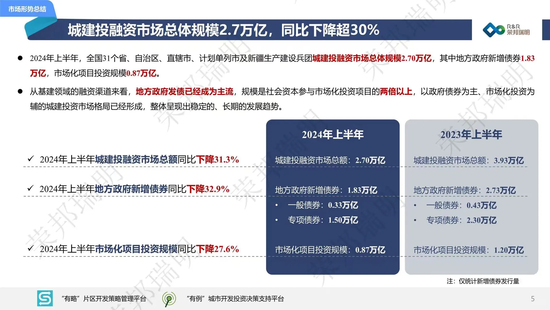 2024城建投融资市场报告