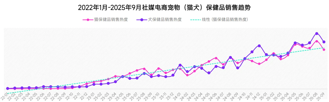 47页报告|2025年1-9月宠物保健品市场趋势