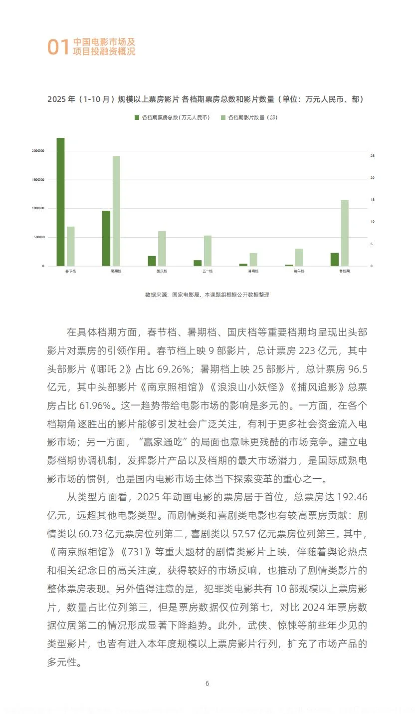 2025中国电影投融资报告