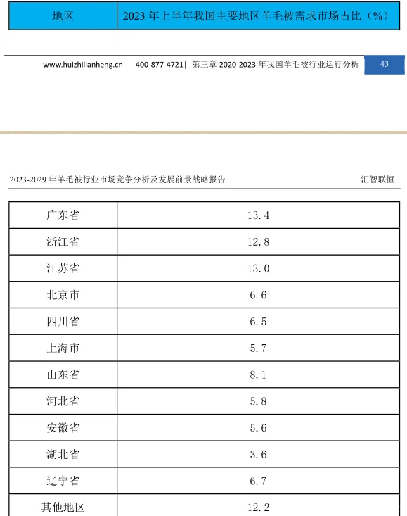 羊毛被行业市场研究与发展前景报告