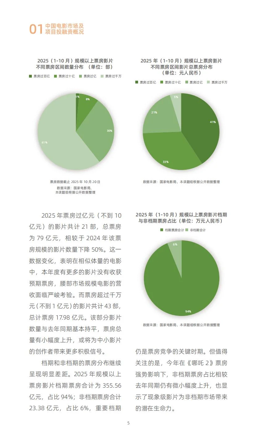2025中国电影投融资报告