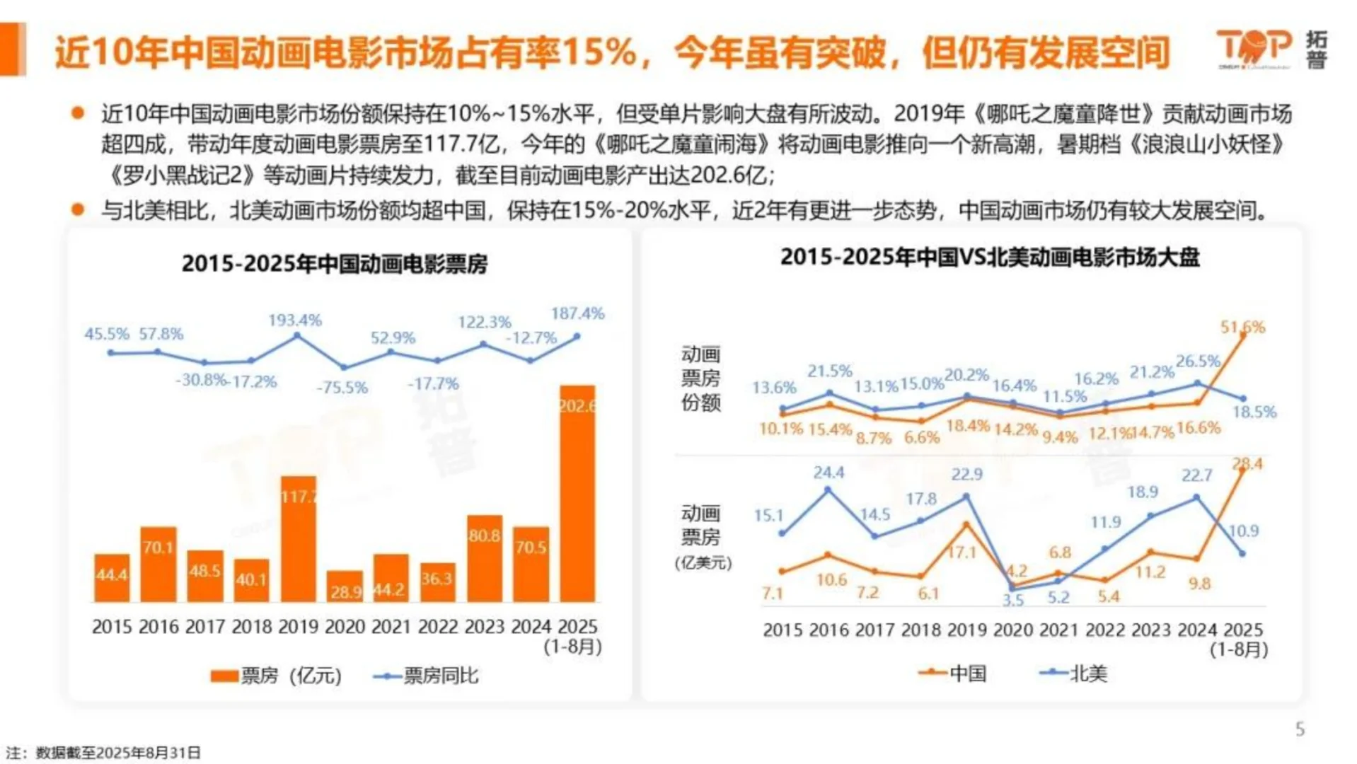 2025中国动画电影市场洞察报告