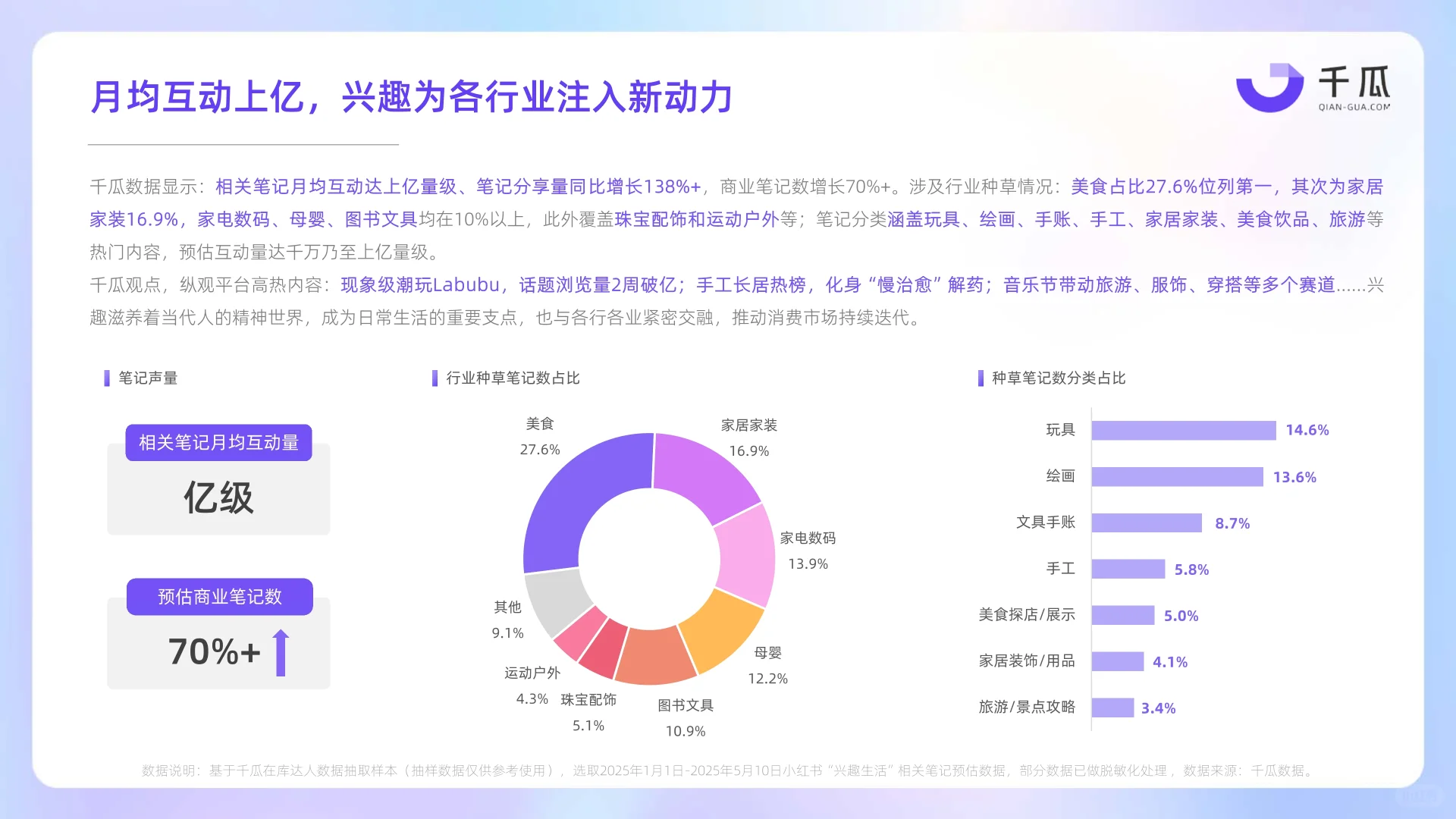 2025年小红书兴趣生活数据洞察报告