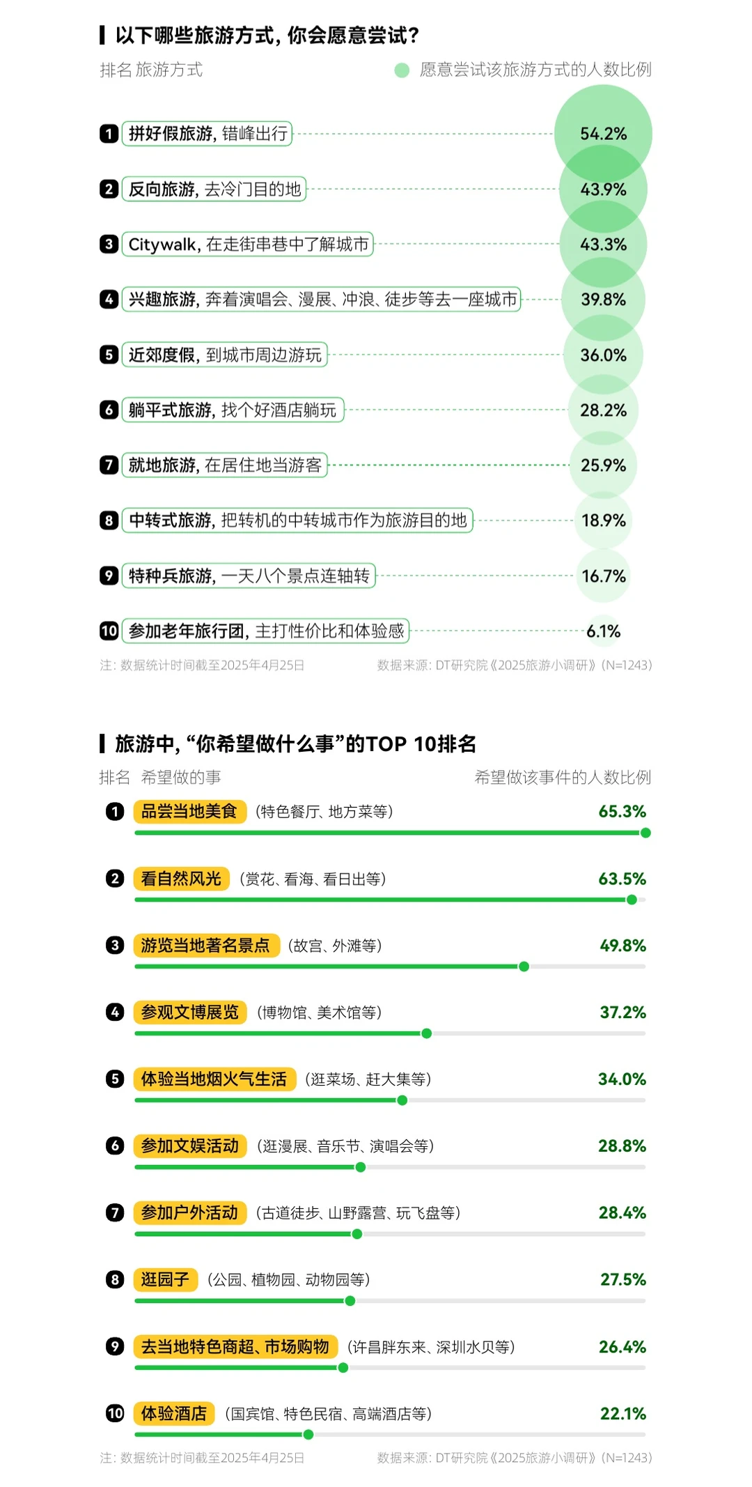新体验➕新圈层?2025新旅游万亿风口?