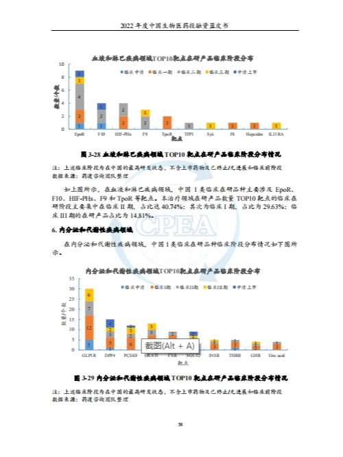 干货分享|主题：生物医药 投融资
