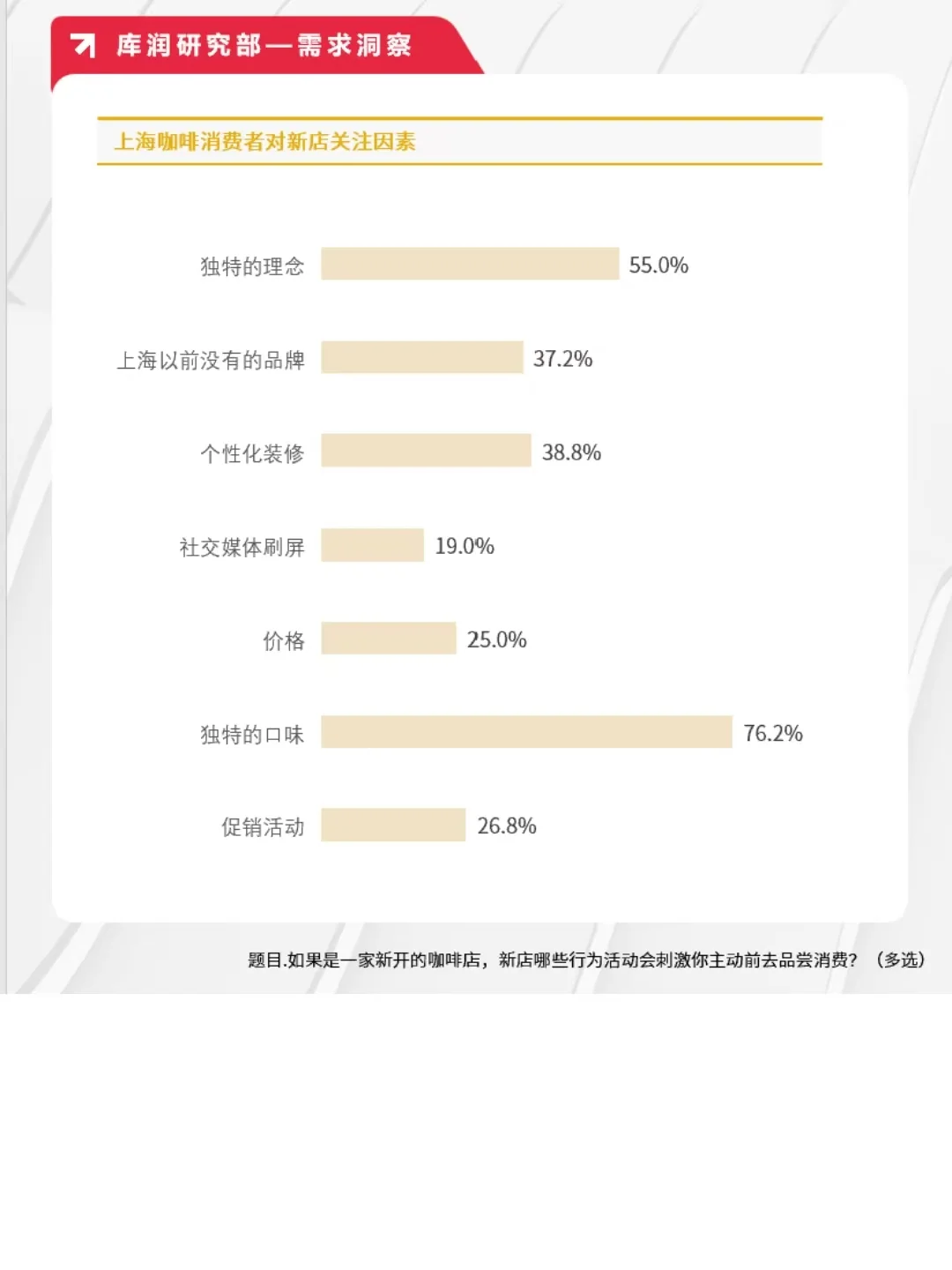 24年咖啡报告||今年上海咖啡馆将超1万家❓