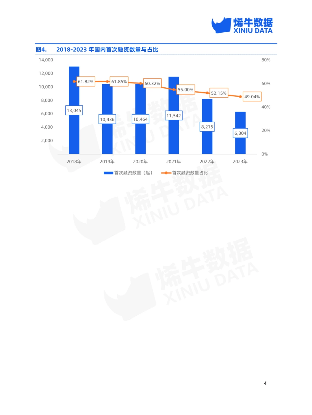 2023年中国创投市场数据报告