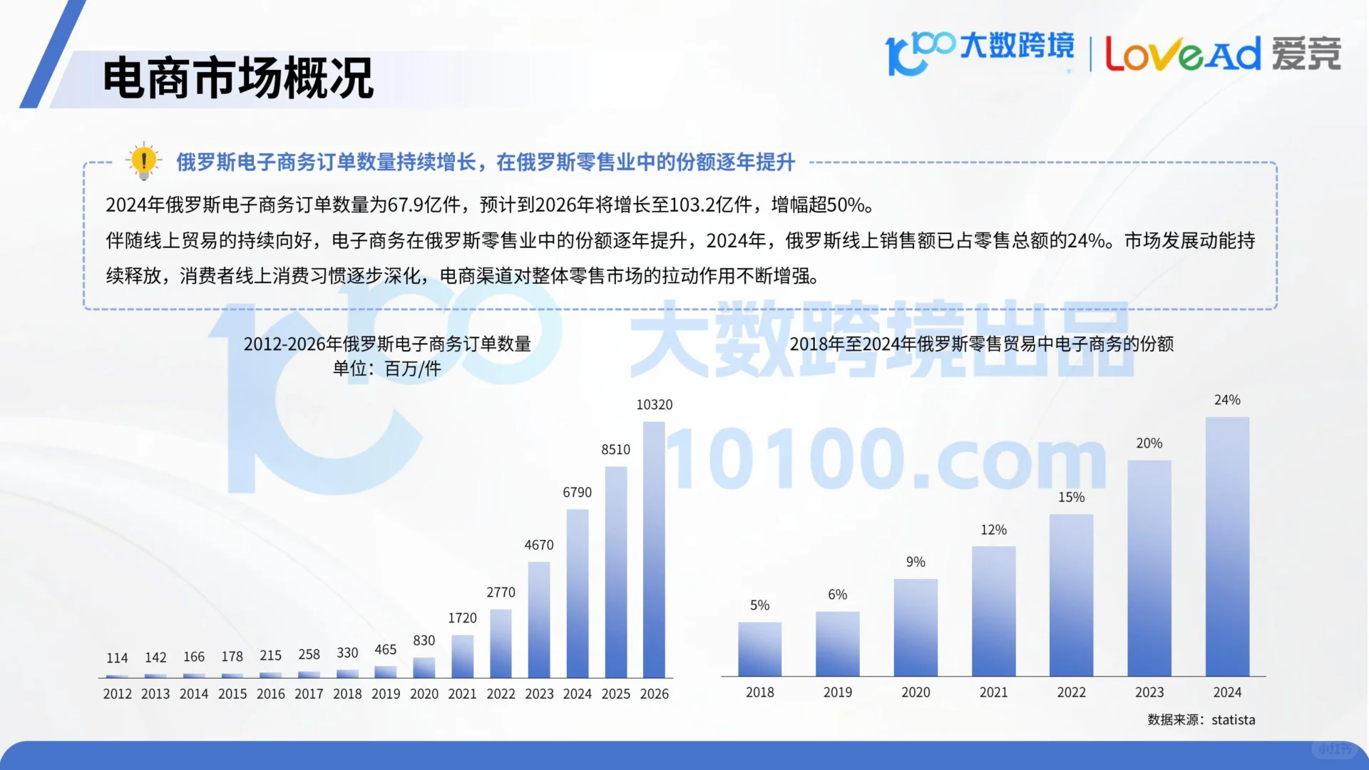 2025俄罗斯电商市场洞察报告