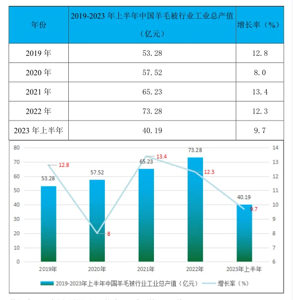 羊毛被行业市场研究与发展前景报告